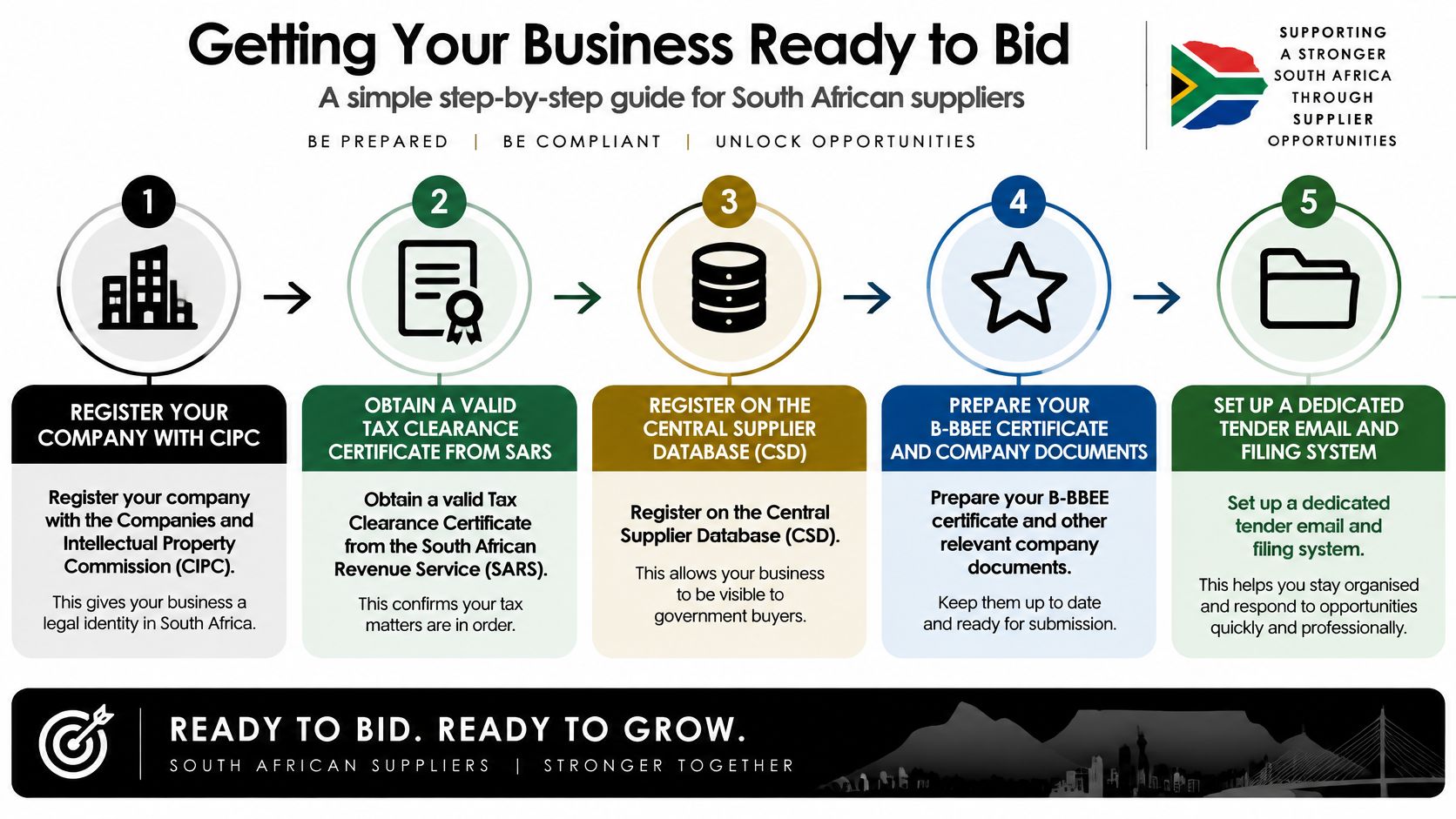 A five-step guide for South African businesses on how to get prepared to bid for government tenders.