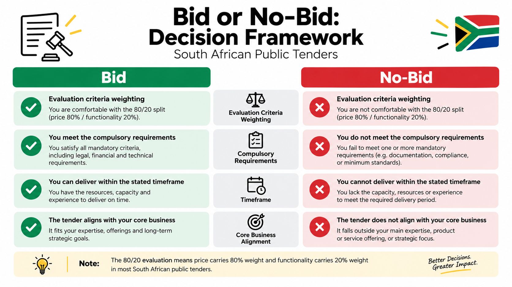 A decision framework infographic for South African public tenders showing factors for bidding versus not bidding.